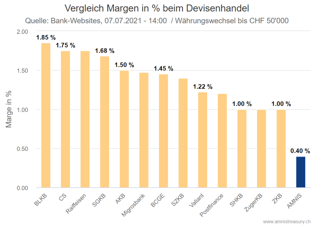 Wechselkurs-Margen-Vergleich Schweizer Banken für KMU-Devisengeschäfte (07/2021)