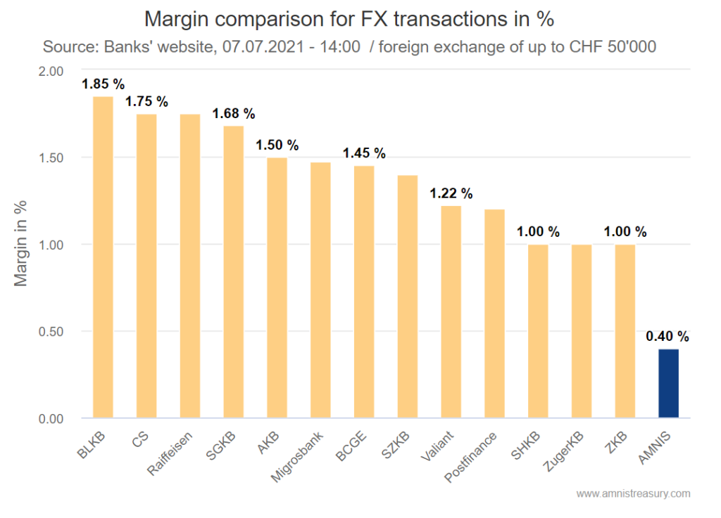 Exchange rate margin comparison of Swiss banks for SME foreign exchange transactions (07/2021)