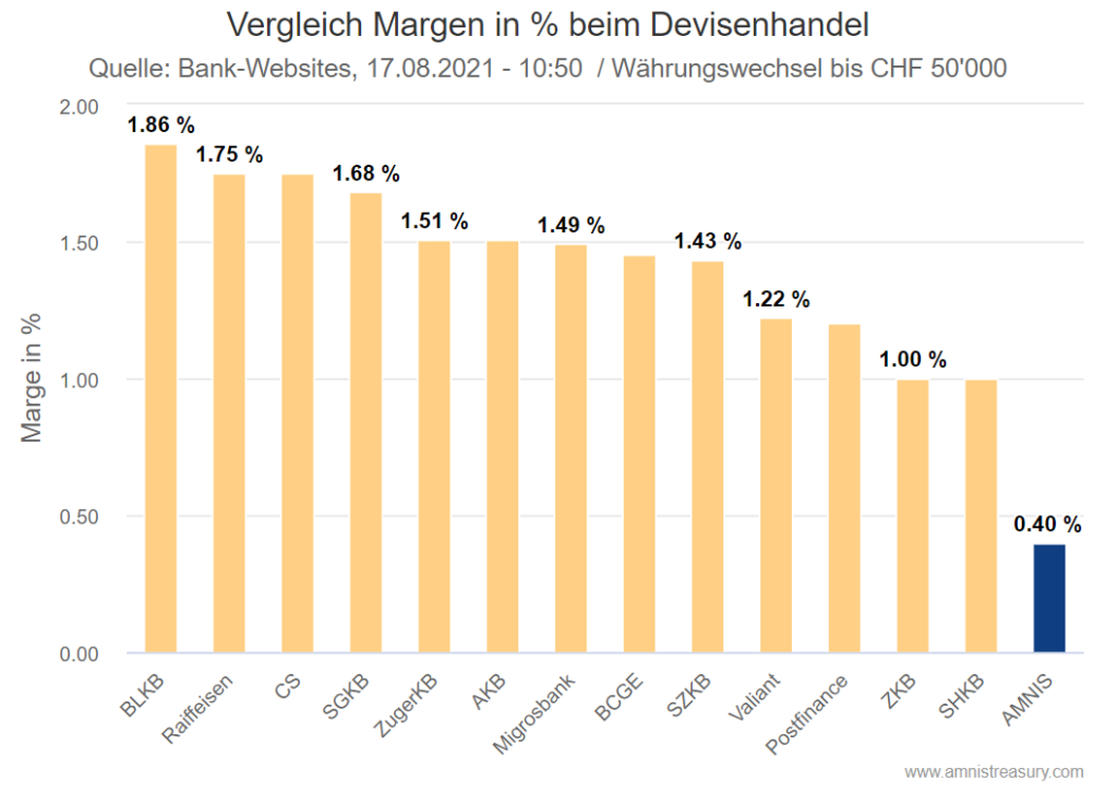 Wechselkurs-Marge-Vergleich von Schweizer Banken für KMU-Devisengeschäfte (08/2021)