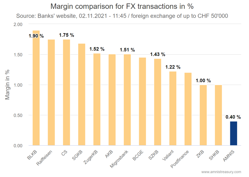 FX rate margin comparison of Swiss banks for SME (08/2021)