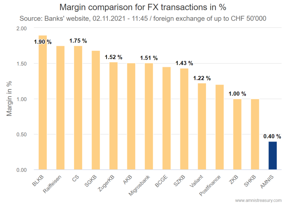 Margin comparison for SME fx transactions (11/2021)