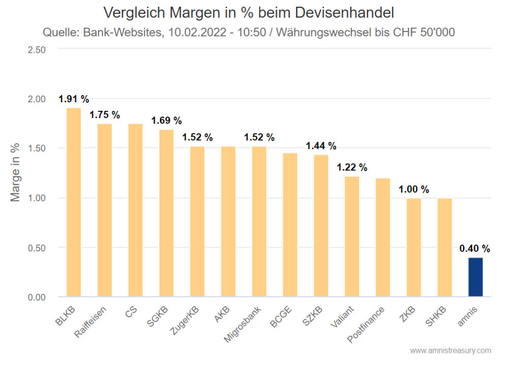 Margen-Vergleich der Schweizer Banken für KMU-Devisengeschäfte