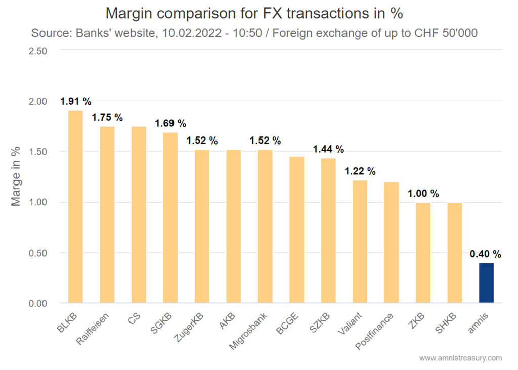 Fx rate margin comparison Swiss Banks