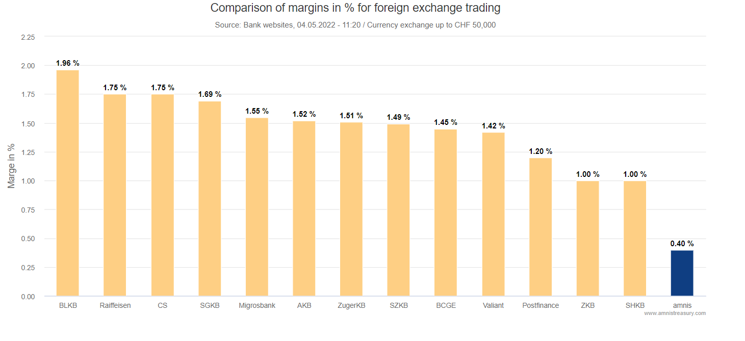 Swiss banks exchange rate margin comparison (05/2022)