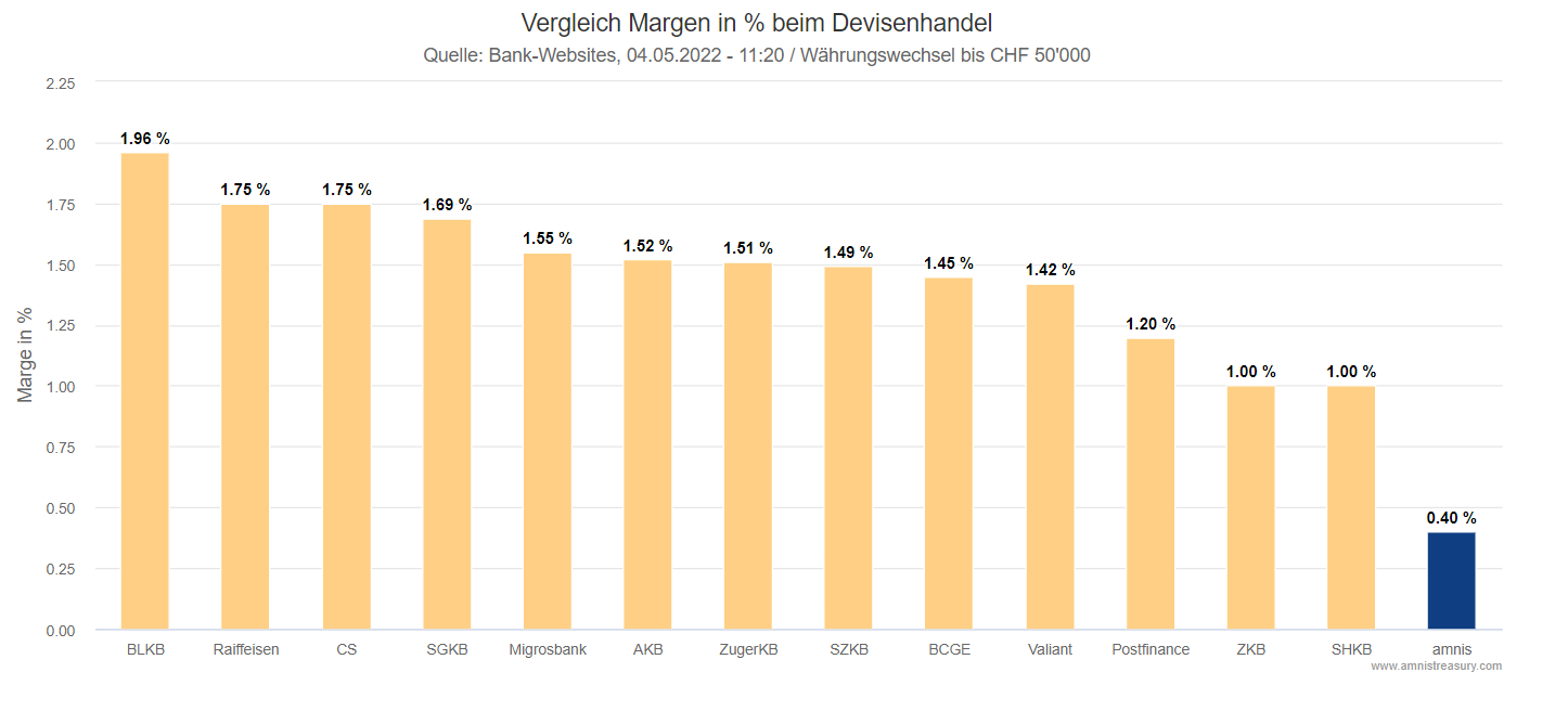 Wechselkurs-Margen-Vergleich von Schweizer Banken (05/2022)