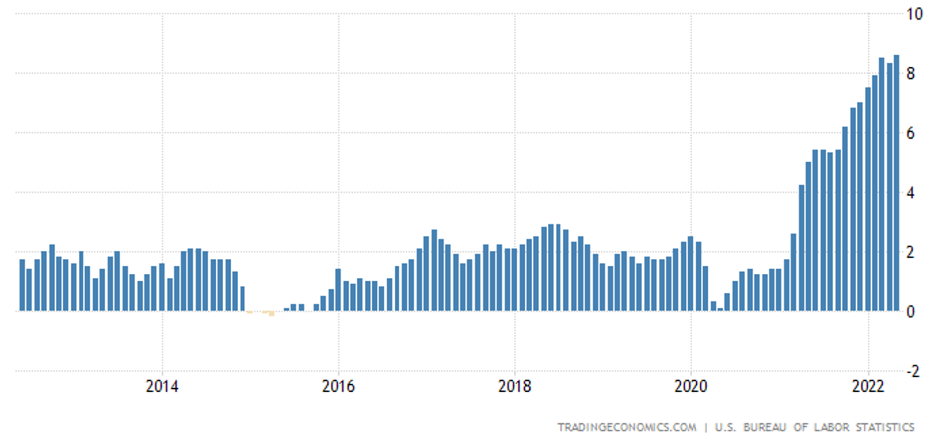 Devisenmarkt-Update - US-Inflation in den letzten 10 Jahren