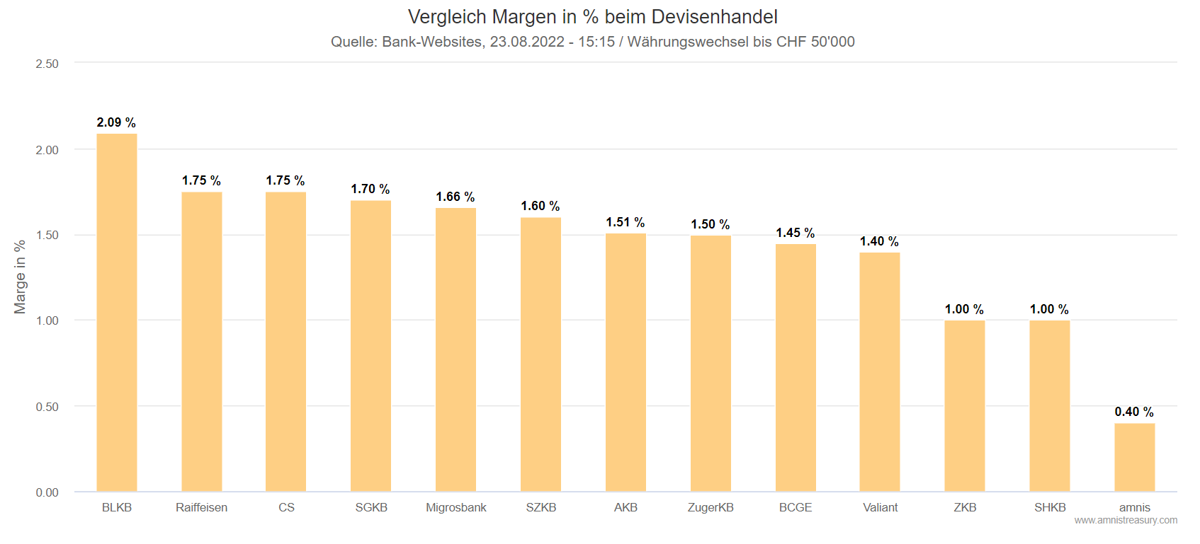 Schweizer Banken Margen-Vergleich beim Devisenhandel (08/2022)