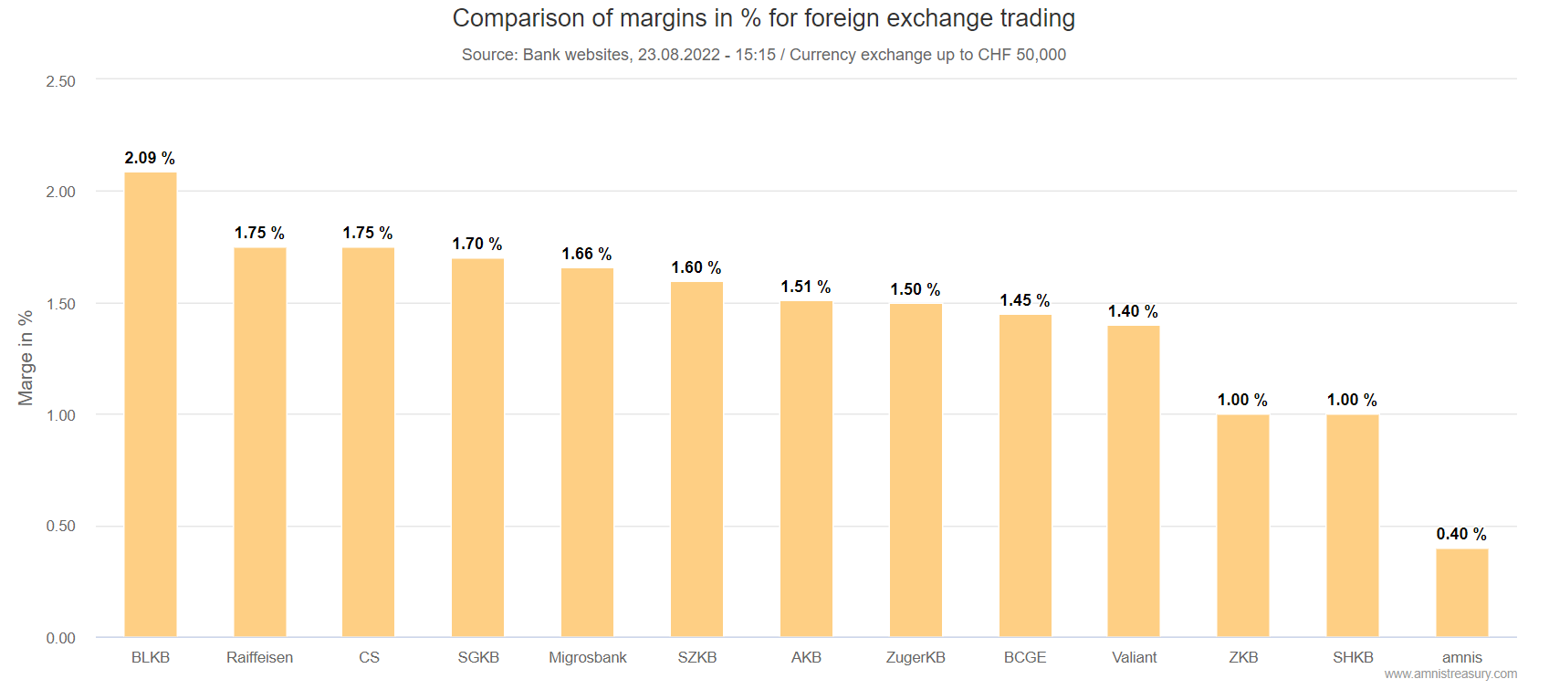 Swiss Banks Margin Comparison in Foreign Exchange Trading (08/2022)
