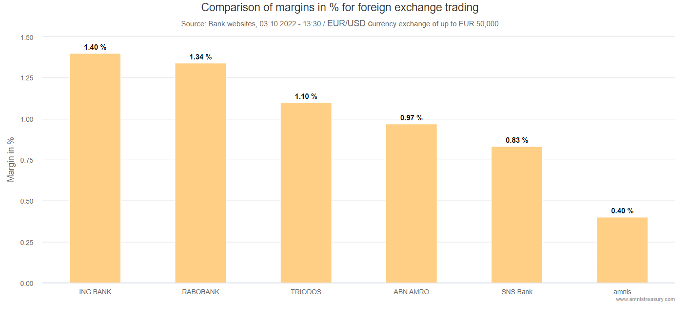 Dutch Banks’ margin comparison for foreign exchange (10/2022)