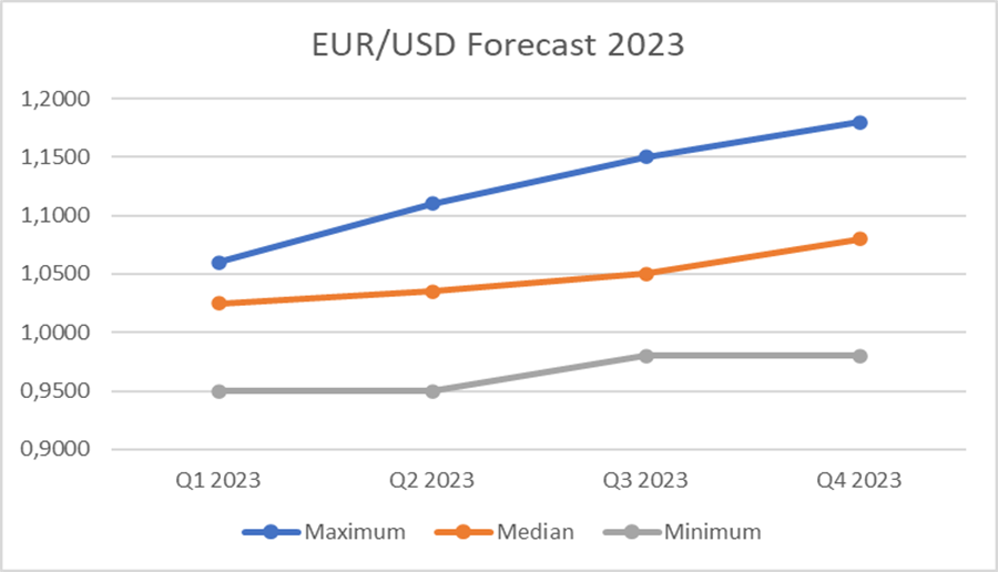 EUR USD 2023 forecast (Bloomberg)