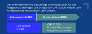 Text auf blauem Hintergrund, welcher ein Beispiel der passiven Rechnungsabgrenzung beschreibt. "Das Unternehmen wird beauftragt, Dienstleistungen für das Folgejahr zu erbringen. Die Erträge von CHF 10.000 werden vom Kunden bereits im laufenden Jahr bezahlt."